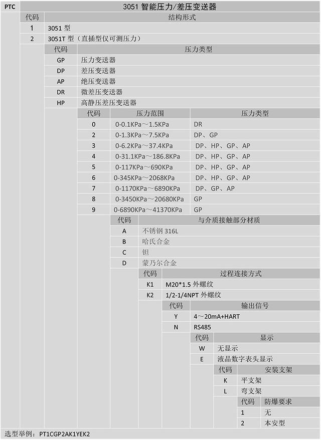 PTC係列3051智能壓力差壓久久大香蕉视频小黄片的原理和特性