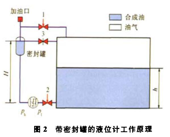 壓差液位久久大香蕉视频小黄片壓縮機組運行中的故障及解決方法