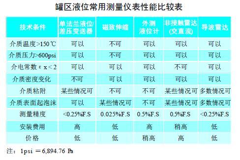 從罐區差壓液位久久大香蕉视频小黄片等智能液位儀表的選擇看液位測量技術的發展