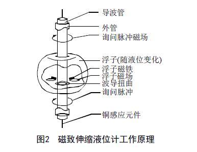 從罐區差壓液位久久大香蕉视频小黄片等智能液位儀表的選擇看液位測量技術的發展