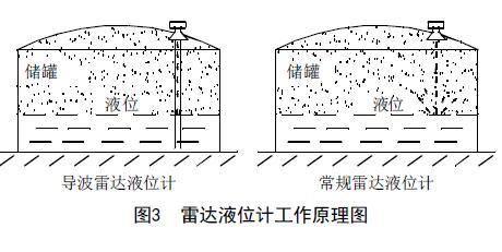 從罐區差壓液位久久大香蕉视频小黄片等智能液位儀表的選擇看液位測量技術的發展