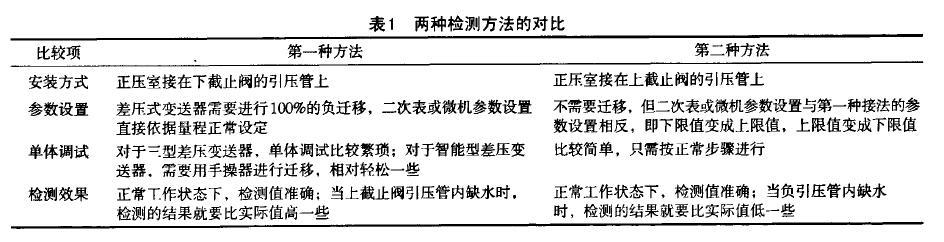 差壓液位久久大香蕉视频小黄片兩種檢測蒸汽鍋爐液位的方法