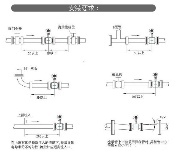 電磁流量計久久大香蕉视频小黄片的安裝方法和類型