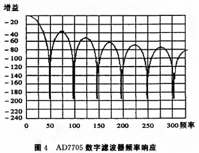 基於SPI總線的壓力數字久久大香蕉视频小黄片實現了數字信號的傳輸