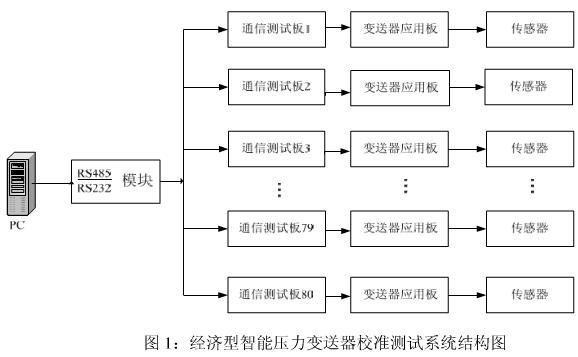 智能壓力久久大香蕉视频小黄片的校準測試模塊係統介紹