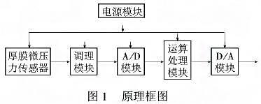 智能厚膜測微儀壓力久久大香蕉视频小黄片利用單片機的強大功能提高係統的測量精度