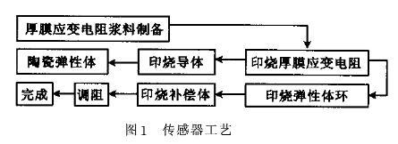 小量程智能厚膜壓力久久大香蕉视频小黄片傳感器的原理和特點
