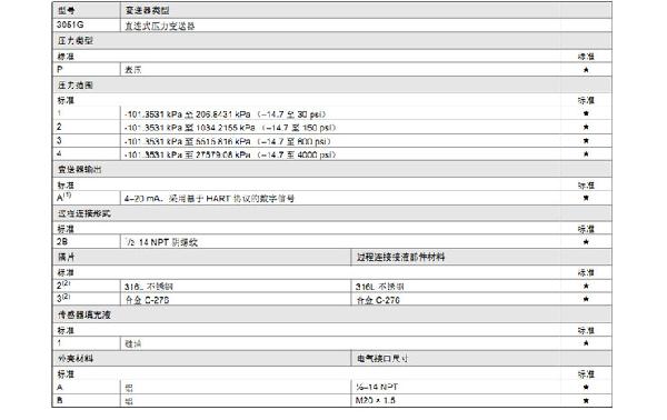 羅斯蒙特3051 GP2 a2 b21 B4 D4 M4 m 5 HR 5 壓力久久大香蕉视频小黄片