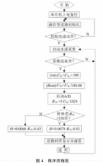 基於擴散矽輸入式輸入類型液位久久大香蕉视频小黄片的水位測量係統設計