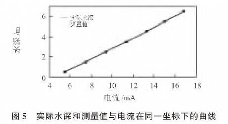 基於擴散矽輸入式輸入類型液位久久大香蕉视频小黄片的水位測量係統設計