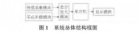 基於擴散矽輸入式輸入類型液位久久大香蕉视频小黄片的水位測量係統設計