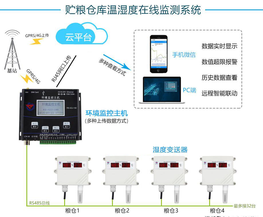 溫濕度久久大香蕉视频小黄片用於糧庫的在線監控